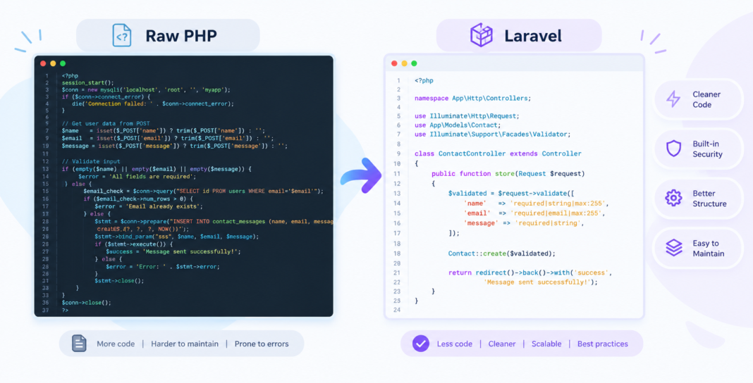 Side-by-side comparison of raw PHP syntax and Laravel framework code showing PHP developer experience differences